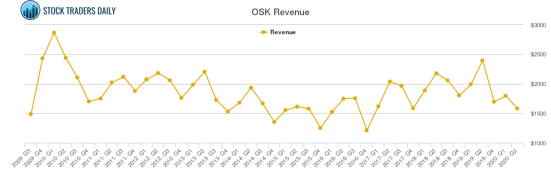 OSK Revenue chart