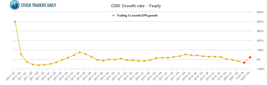 OSK Growth rate - Yearly