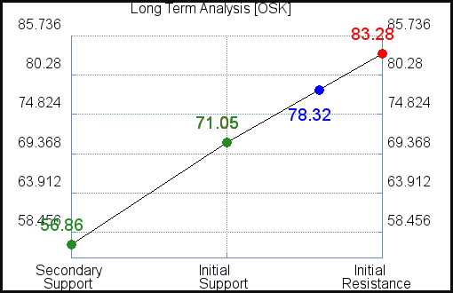 OSK Long Term Analysis