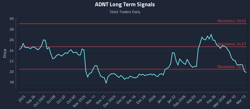 ADNT Long Term Analysis for March 16 2026 ADNT Long Term Analysis for March 16 2026