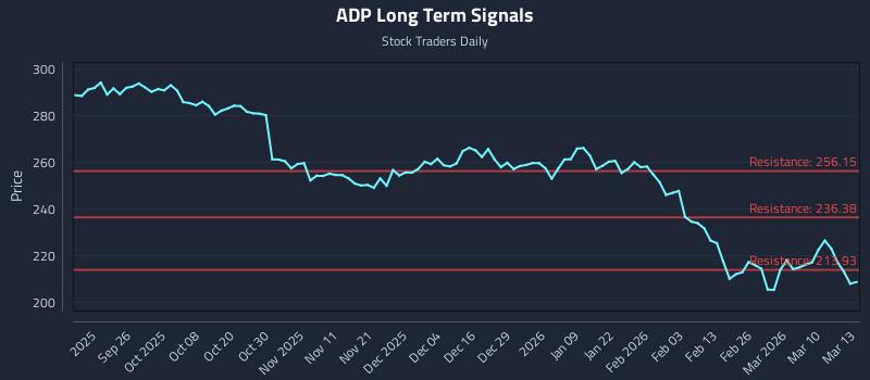 ADP Long Term Analysis for March 16 2026