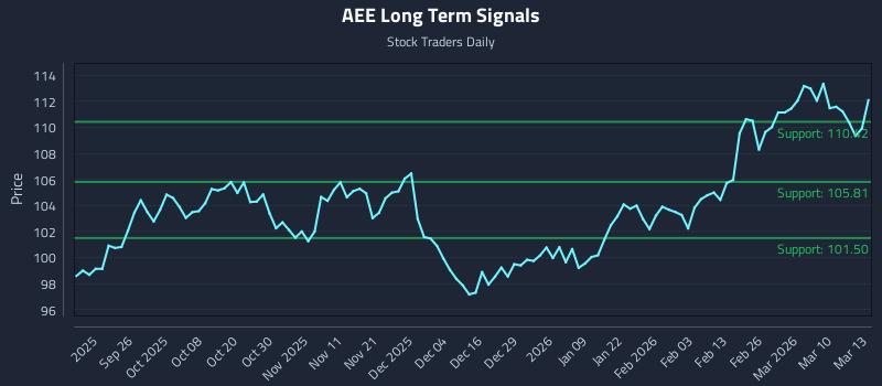 AEE Long Term Analysis for March 16 2026 AEE Long Term Analysis for March 16 2026