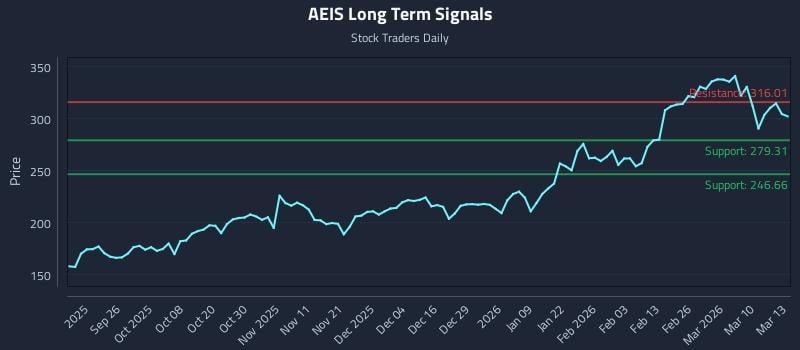 AEIS Long Term Analysis for March 16 2026