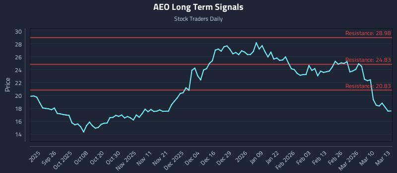 AEO Long Term Analysis for March 16 2026