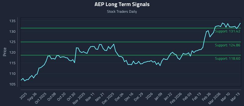 AEP Long Term Analysis for March 16 2026