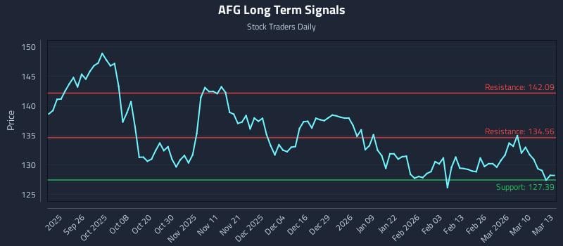 AFG Long Term Analysis for March 16 2026 AFG Long Term Analysis for March 16 2026
