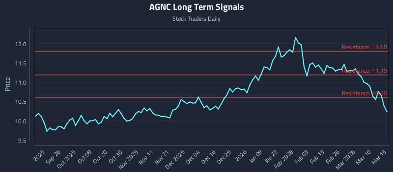 AGNC Long Term Analysis for March 16 2026