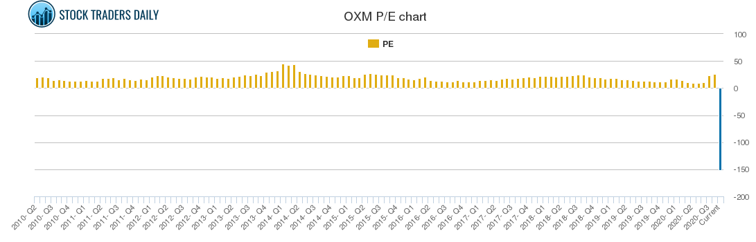 OXM PE chart