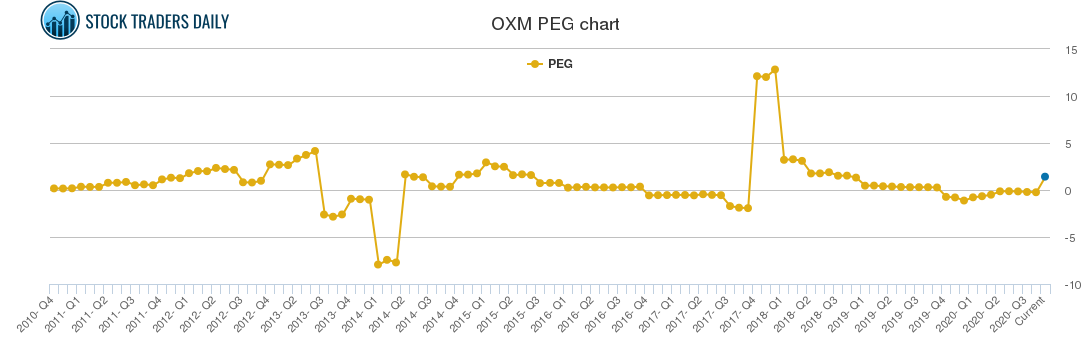 OXM PEG chart