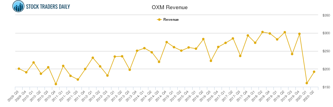 OXM Revenue chart