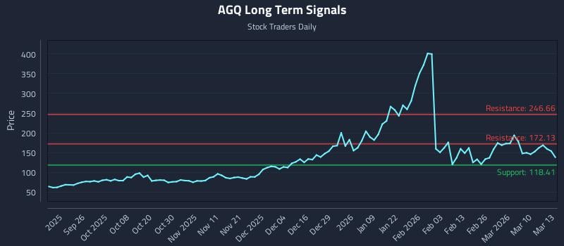 AGQ Long Term Analysis for March 16 2026