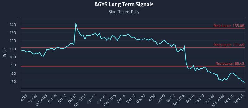 AGYS Long Term Analysis for March 16 2026 AGYS Long Term Analysis for March 16 2026