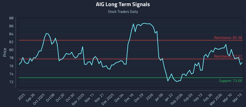 AIG Long Term Analysis for March 16 2026