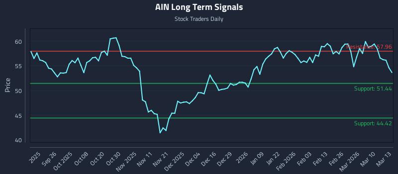 AIN Long Term Analysis for March 16 2026
