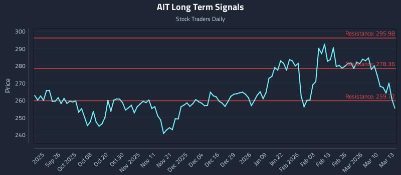 AIT Long Term Analysis for March 16 2026