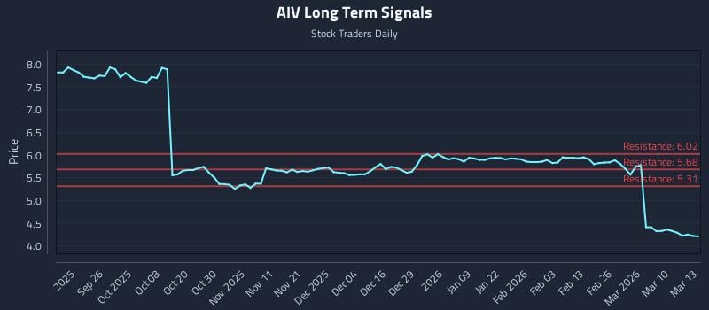 AIV Long Term Analysis for March 16 2026