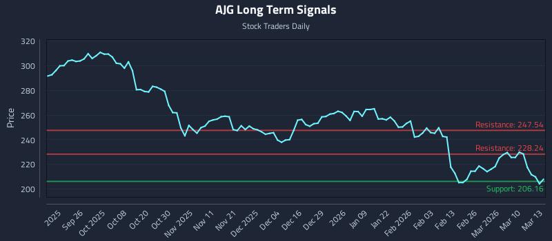 AJG Long Term Analysis for March 16 2026