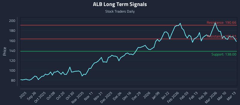 ALB Long Term Analysis for March 16 2026