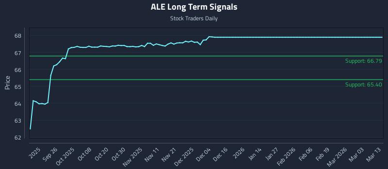 ALE Long Term Analysis for March 16 2026 ALE Long Term Analysis for March 16 2026