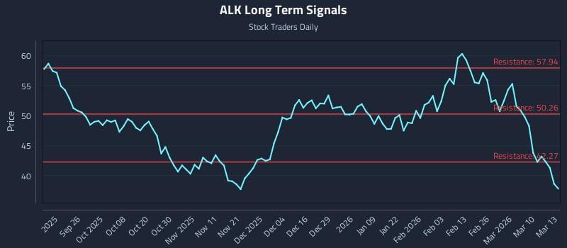 ALK Long Term Analysis for March 16 2026