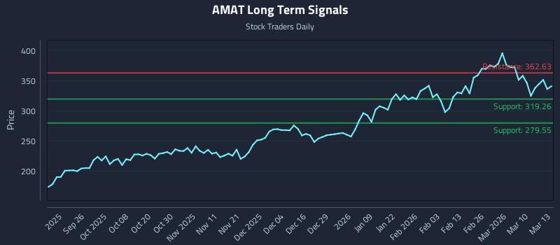 AMAT Long Term Analysis for March 16 2026