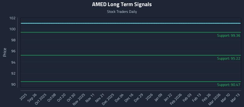 AMED Long Term Analysis for March 16 2026 AMED Long Term Analysis for March 16 2026