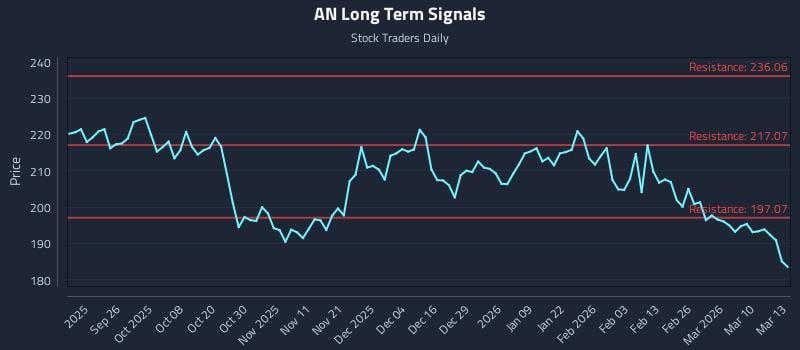 AN Long Term Analysis for March 16 2026 AN Long Term Analysis for March 16 2026