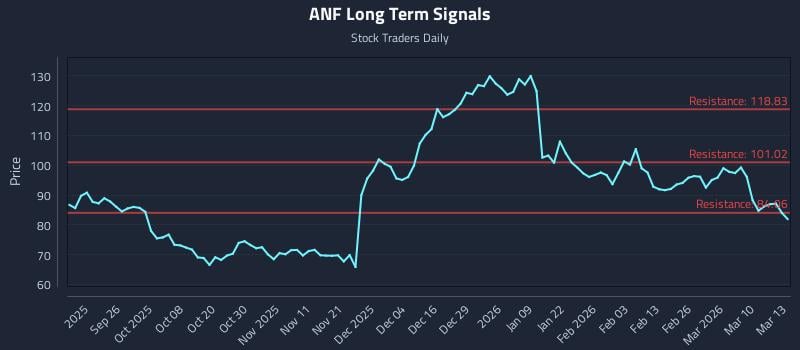 ANF Long Term Analysis for March 16 2026 ANF Long Term Analysis for March 16 2026