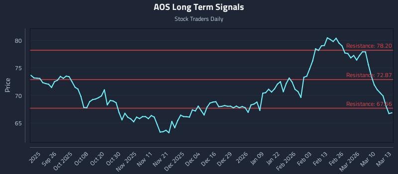 AOS Long Term Analysis for March 16 2026