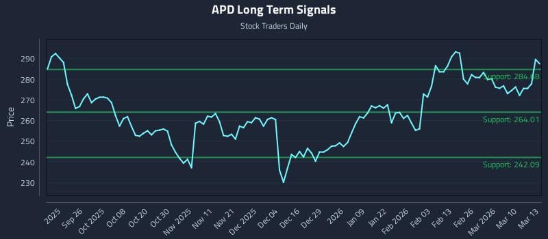 APD Long Term Analysis for March 16 2026