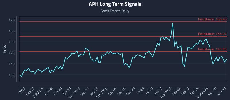 APH Long Term Analysis for March 16 2026