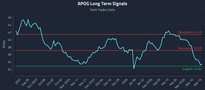 APOG Long Term Analysis for March 16 2026 APOG Long Term Analysis for March 16 2026