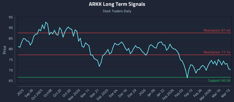 ARKK Long Term Analysis for March 16 2026