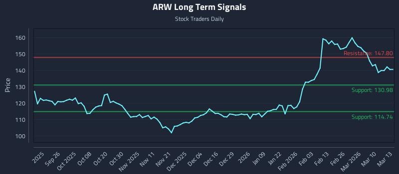 ARW Long Term Analysis for March 16 2026