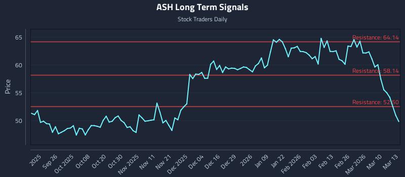 ASH Long Term Analysis for March 16 2026