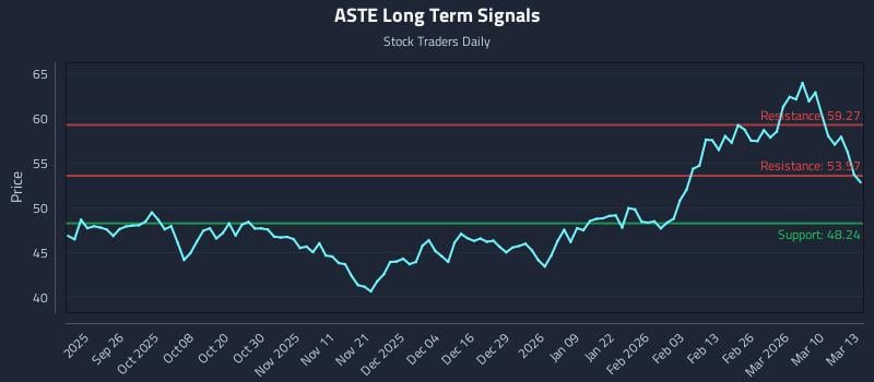 ASTE Long Term Analysis for March 16 2026