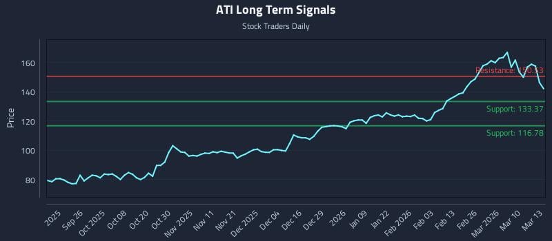 ATI Long Term Analysis for March 16 2026