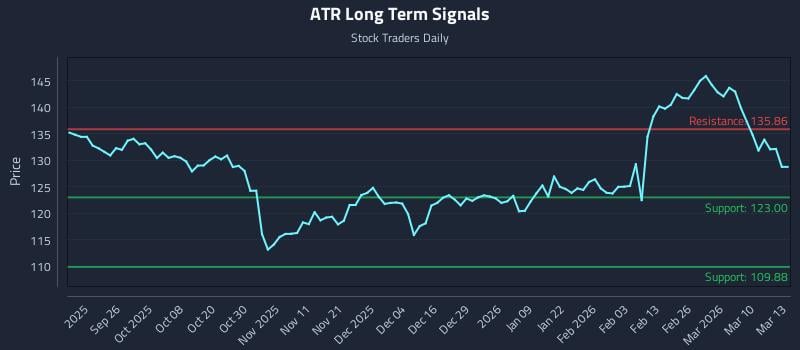 ATR Long Term Analysis for March 16 2026
