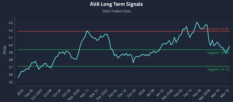 AVA Long Term Analysis for March 16 2026