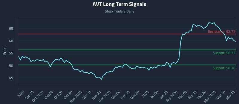 AVT Long Term Analysis for March 16 2026