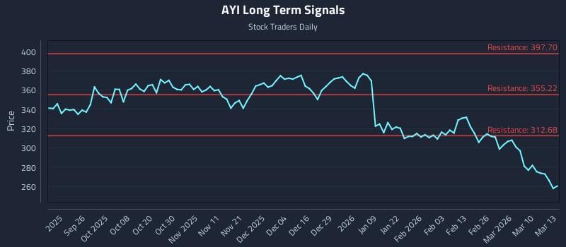AYI Long Term Analysis for March 16 2026