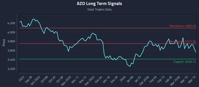AZO Long Term Analysis for March 16 2026