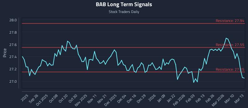 BAB Long Term Analysis for March 16 2026
