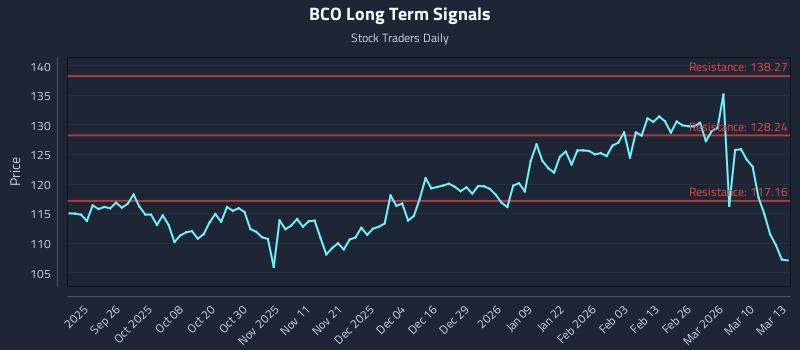 BCO Long Term Analysis for March 16 2026 BCO Long Term Analysis for March 16 2026