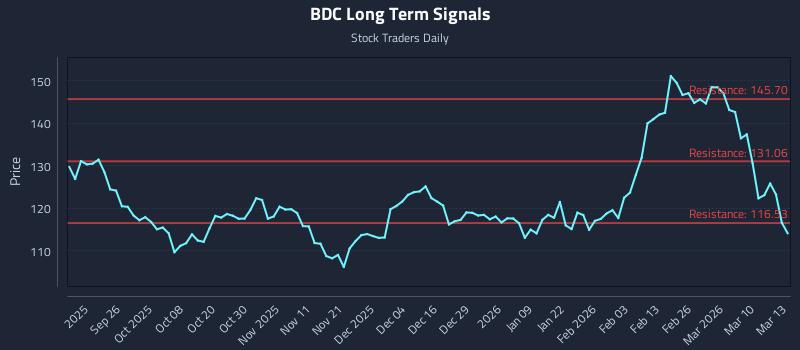 BDC Long Term Analysis for March 16 2026 BDC Long Term Analysis for March 16 2026