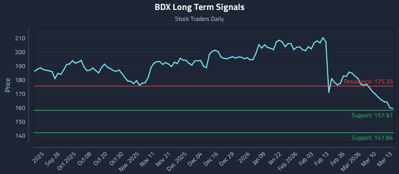 BDX Long Term Analysis for March 16 2026