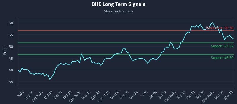 BHE Long Term Analysis for March 16 2026 BHE Long Term Analysis for March 16 2026