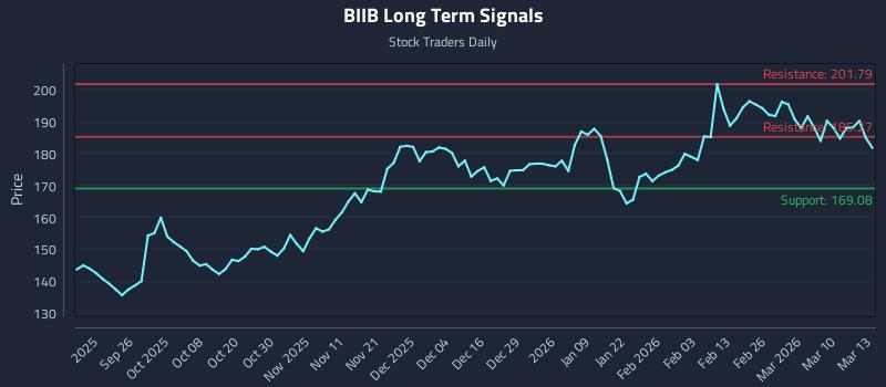 BIIB Long Term Analysis for March 16 2026