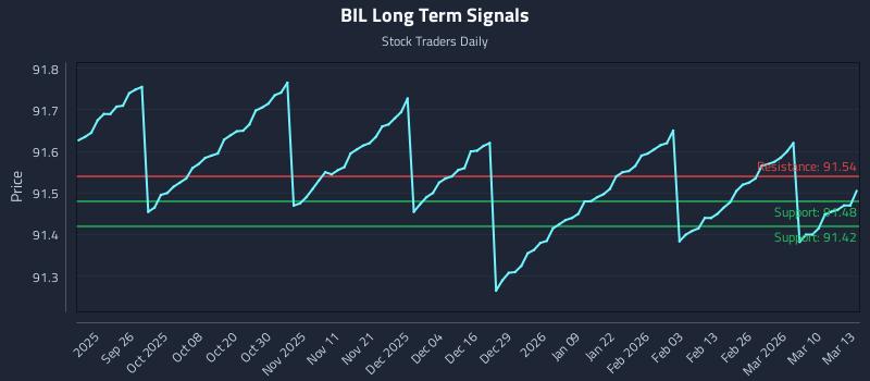 BIL Long Term Analysis for March 16 2026