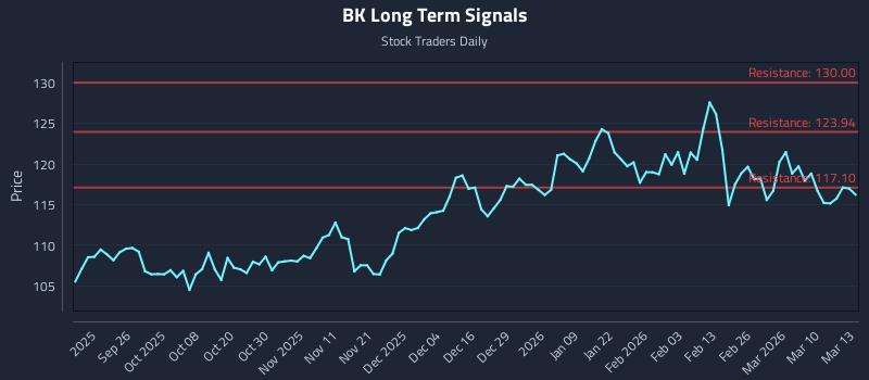 BK Long Term Analysis for March 16 2026